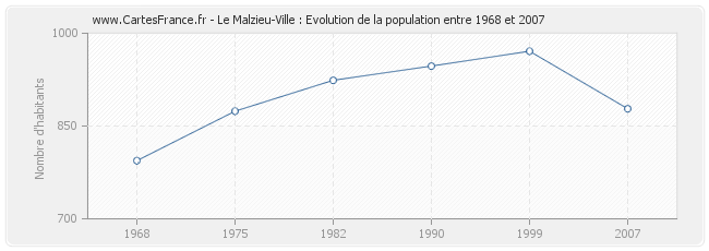 Population Le Malzieu-Ville